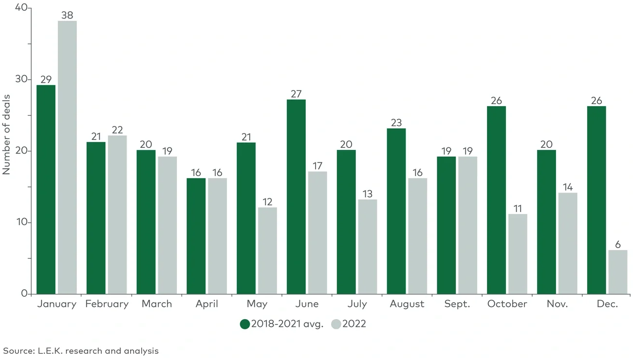 Total deal volume, by month (2018-2021 average vs. 2022) 