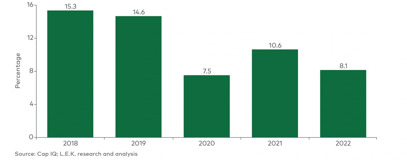 Private equity’s share of total deal volumes, by year (2018-2022)