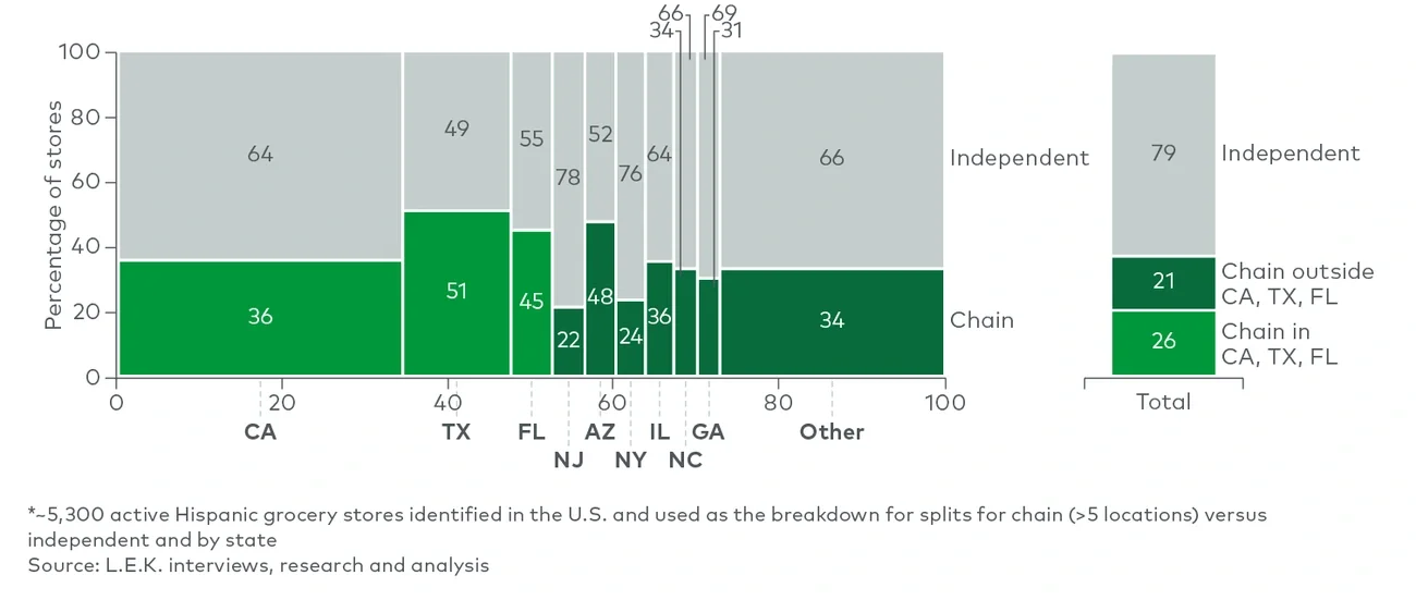 Estimated locations of Hispanic grocers in the US 