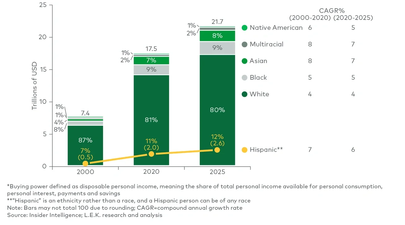US buying power by race/ethnicity