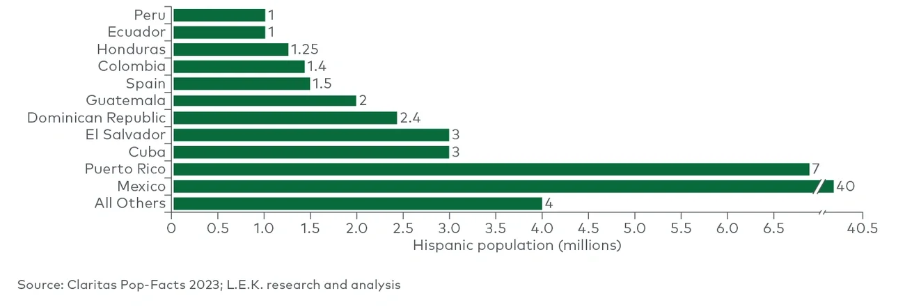 Hispanic population by country of origin