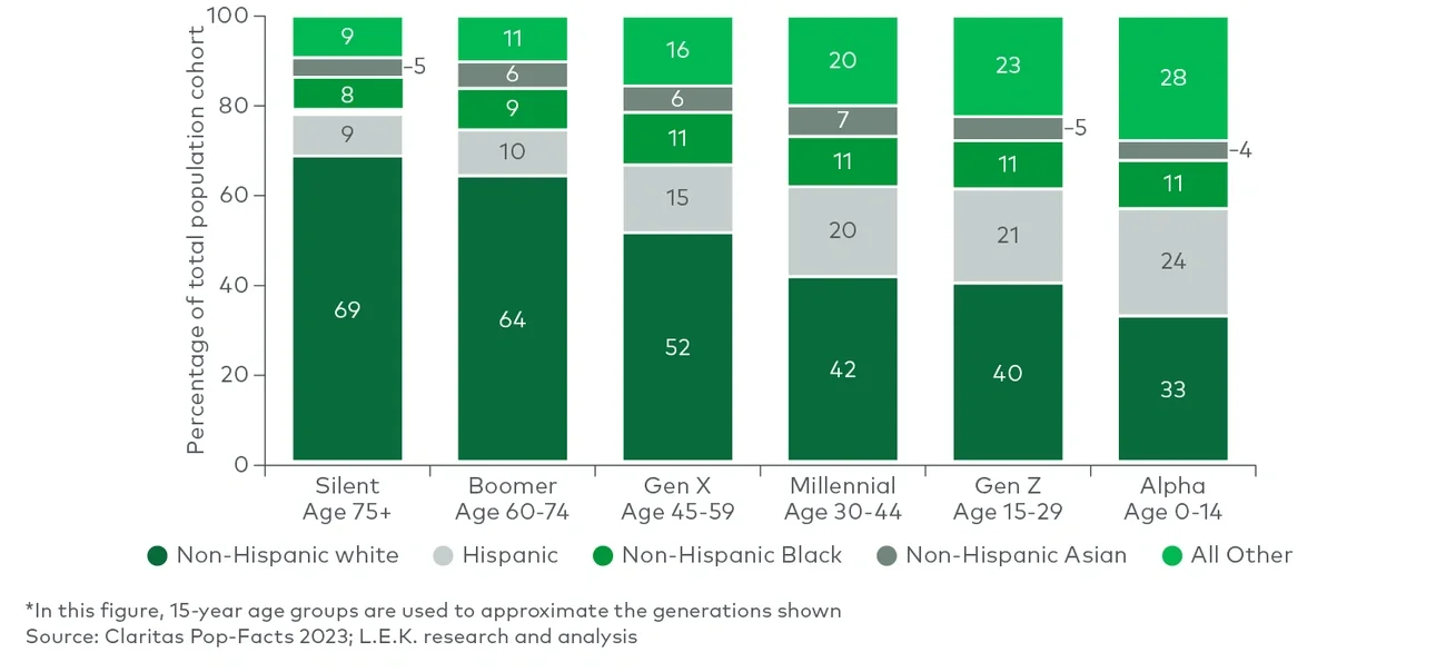2028E Population by ethnicity and generation*