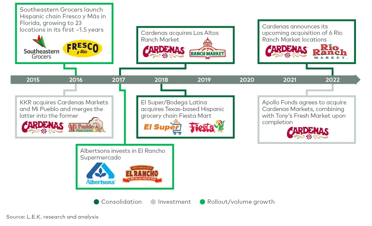 Examples of activity in the Hispanic grocery space