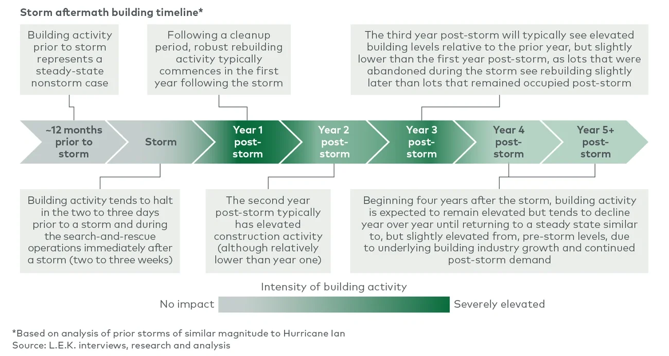 Construction timing after a storm