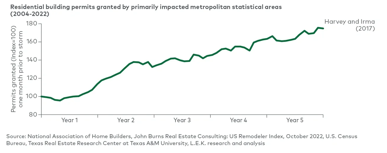 Residential building permit growth