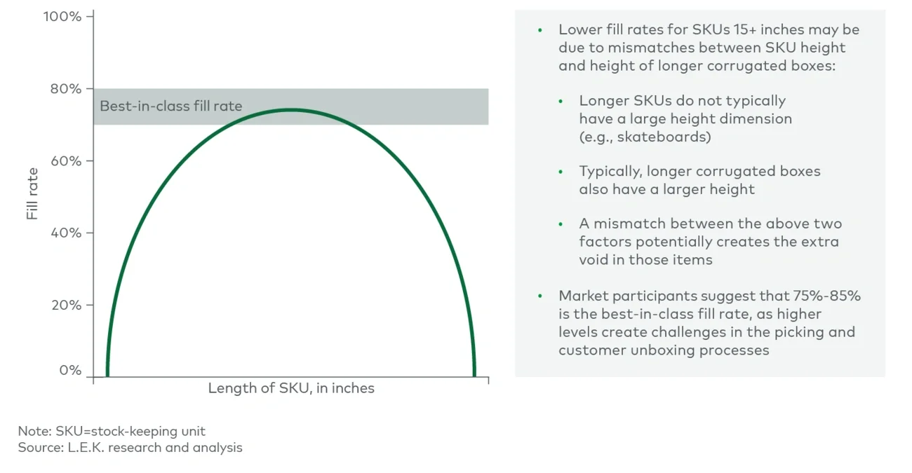 Representative fill rate curve