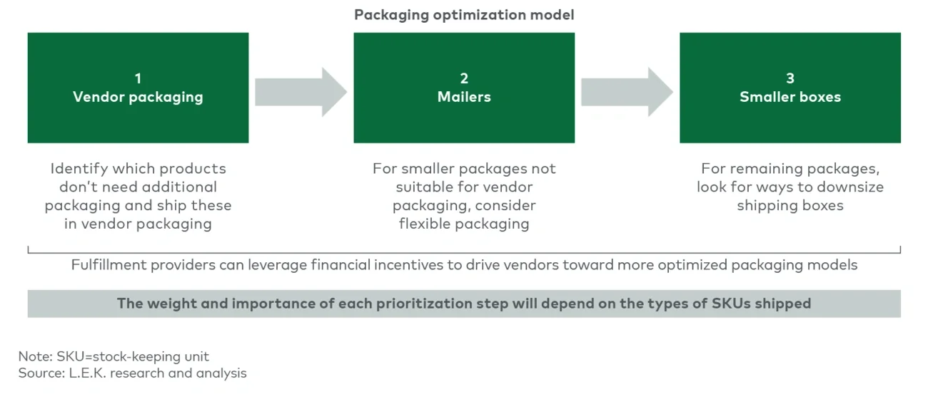 Prioritization criteria for shipping