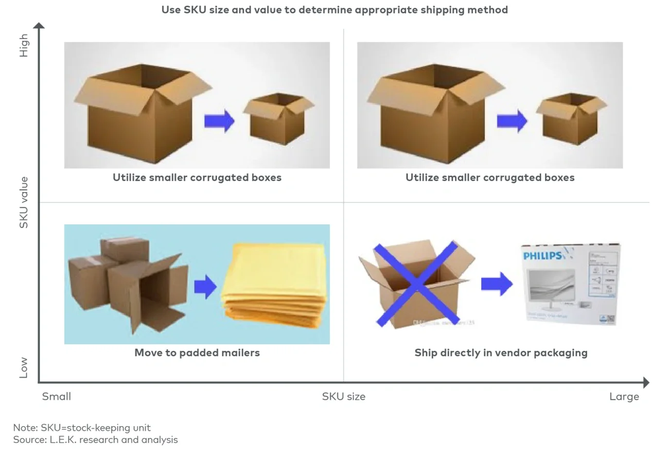 A multi-tiered shipping strategy