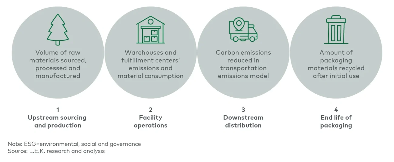 Measuring ESG impact across the packaging life cycle