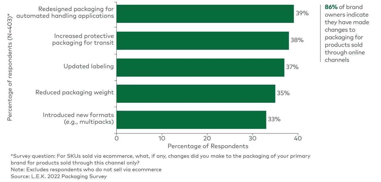 Actions taken on primary brand for SKUs sold via an online channel (2022)