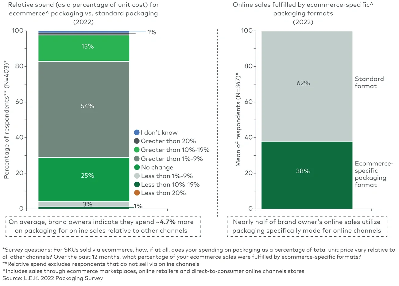 Brand owner spending on ecommerce-specific packaging 