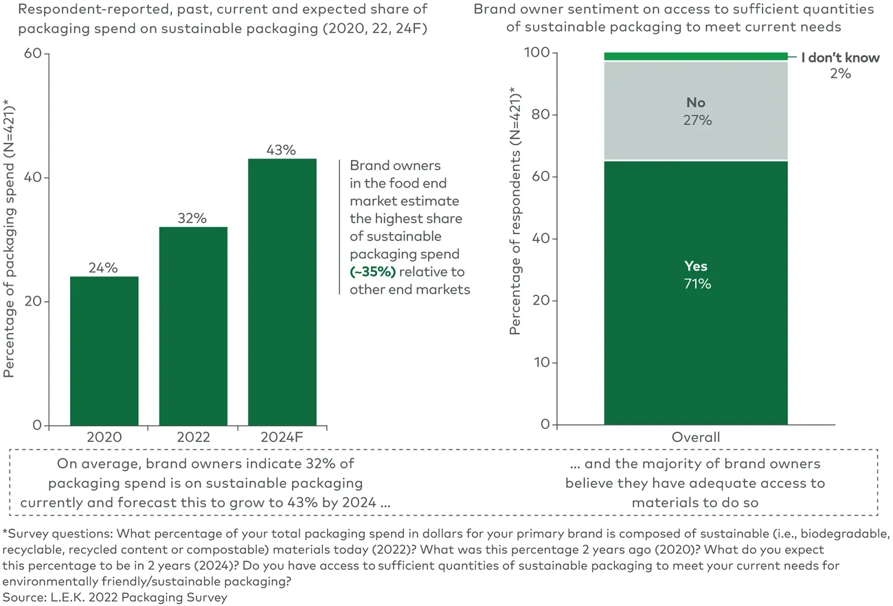 Brand owner spending expectations on sustainable packaging to 2024 