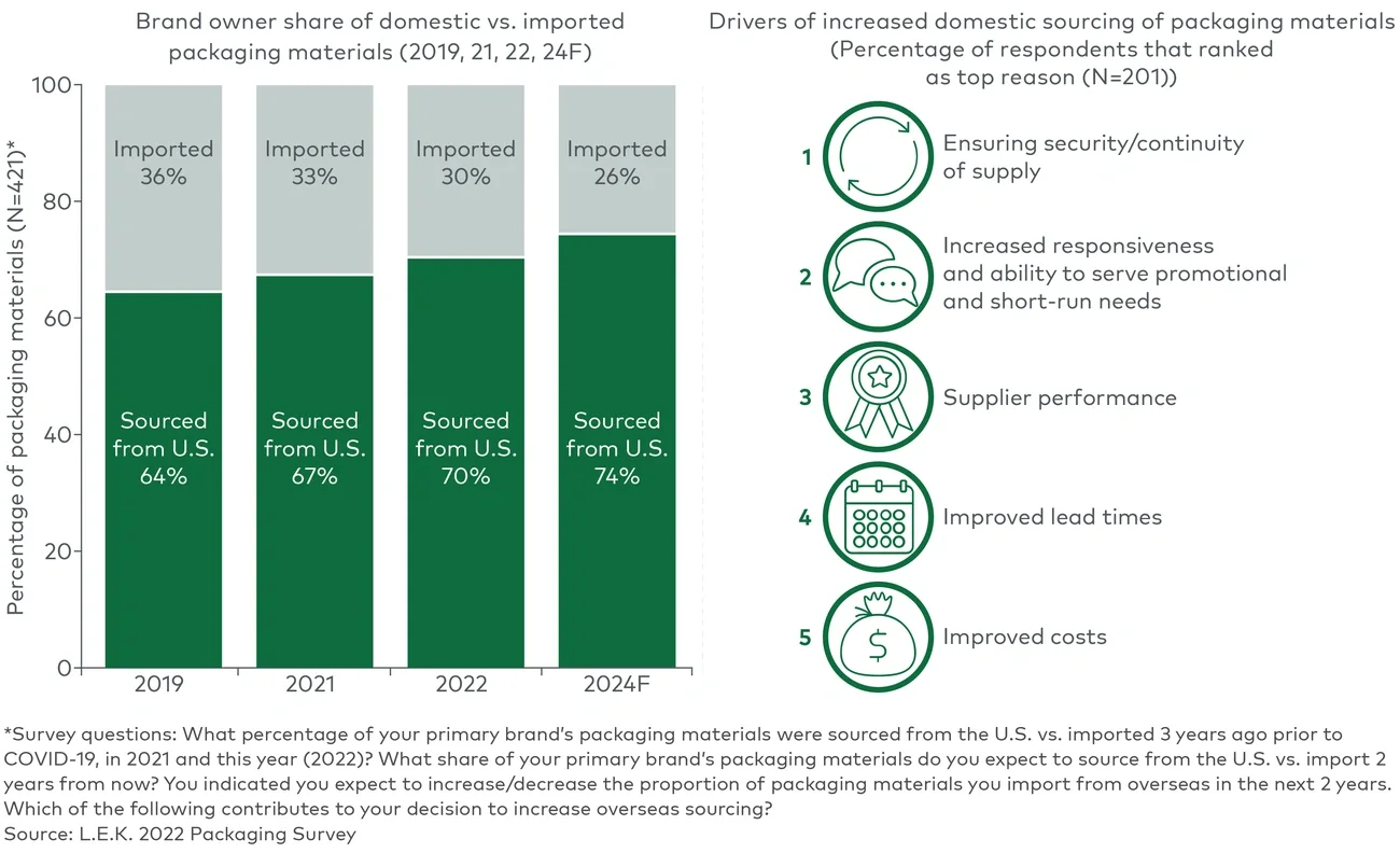 Brand owner expectations on packaging sourcing to 2024 