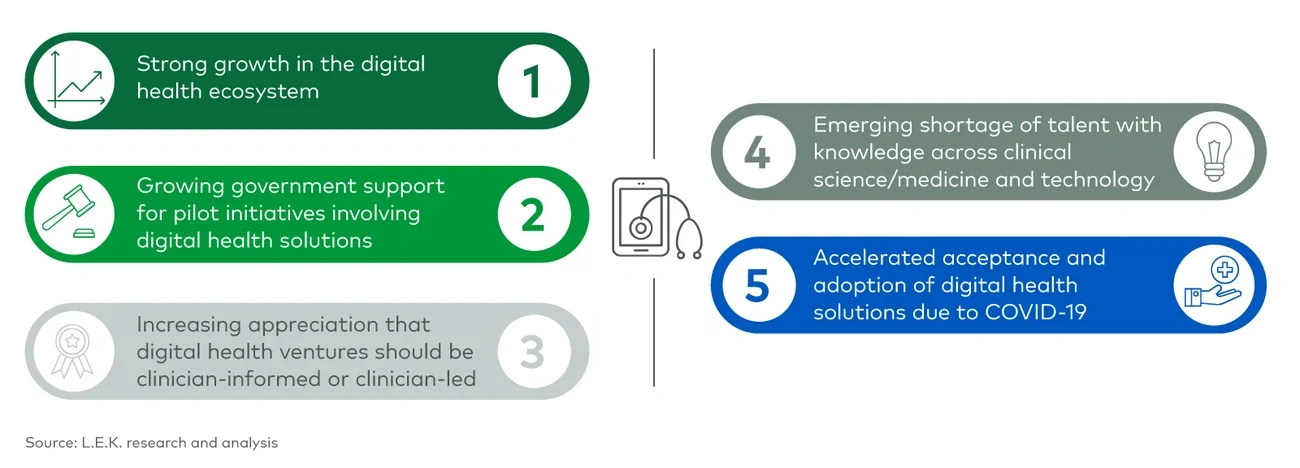 Key trends in digital health innovation
