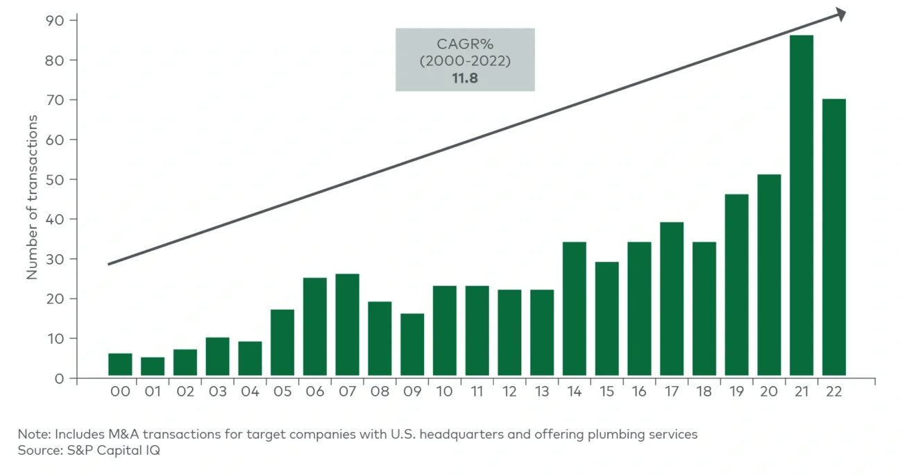 transactions targeting plumbing services company