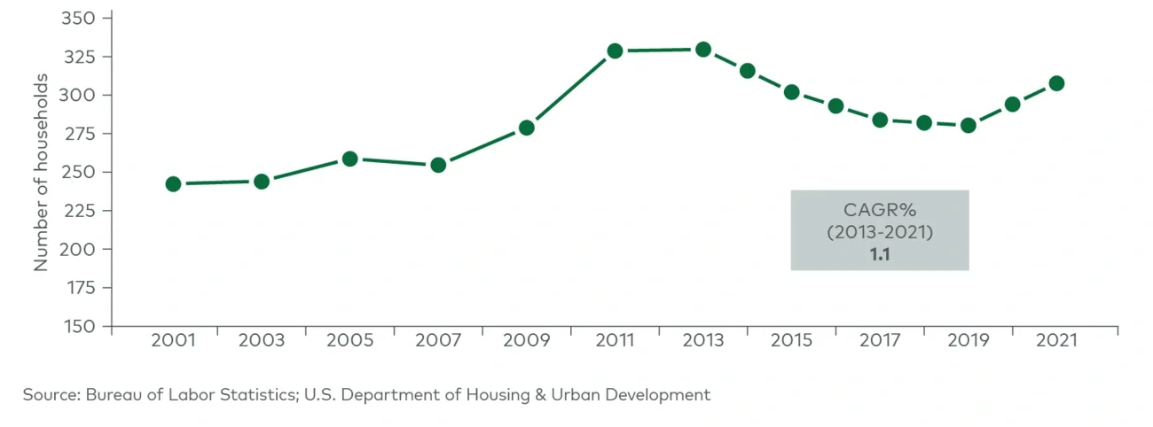 US households per plumber