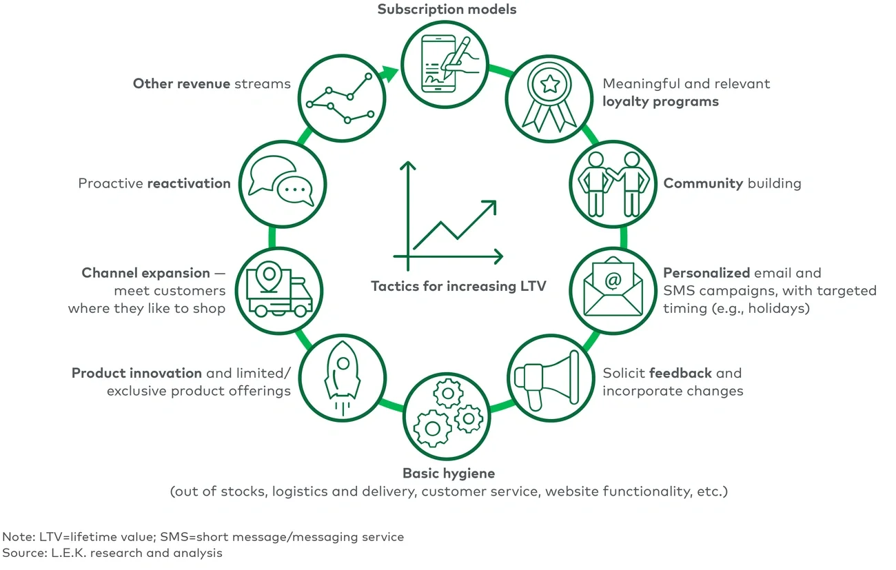 ten examples to increase revenue components