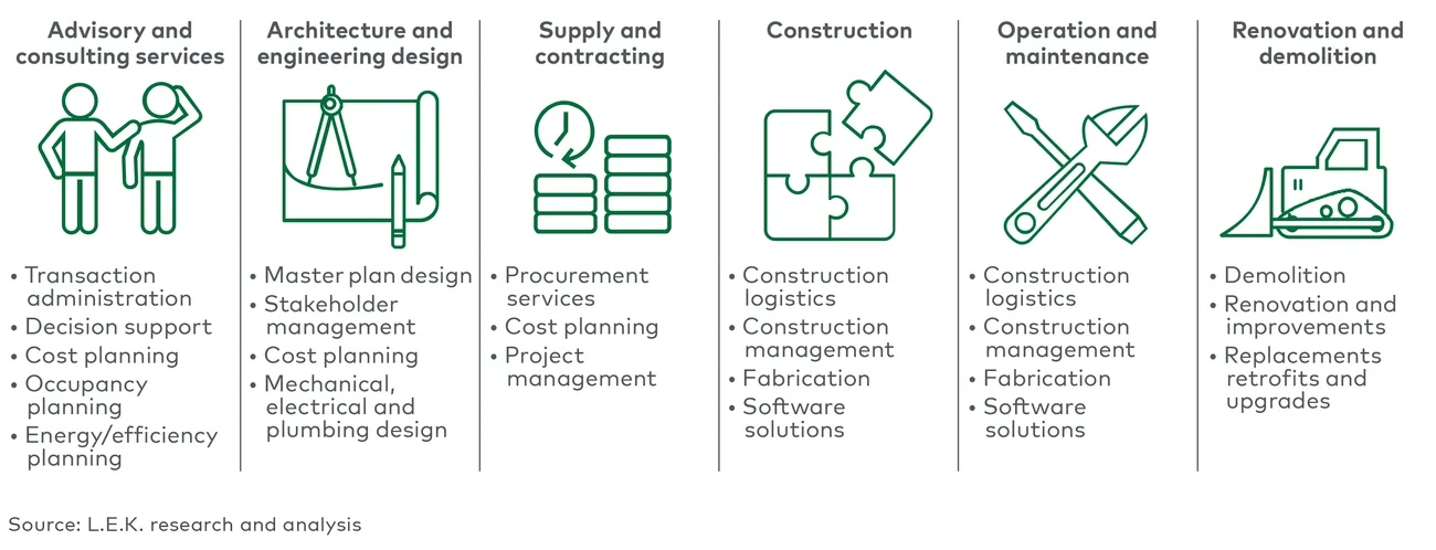 Key services in AEC and construction categories
