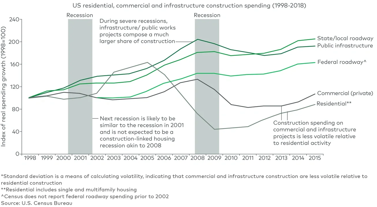 Analysis of infrastructure spending (1998-2015)