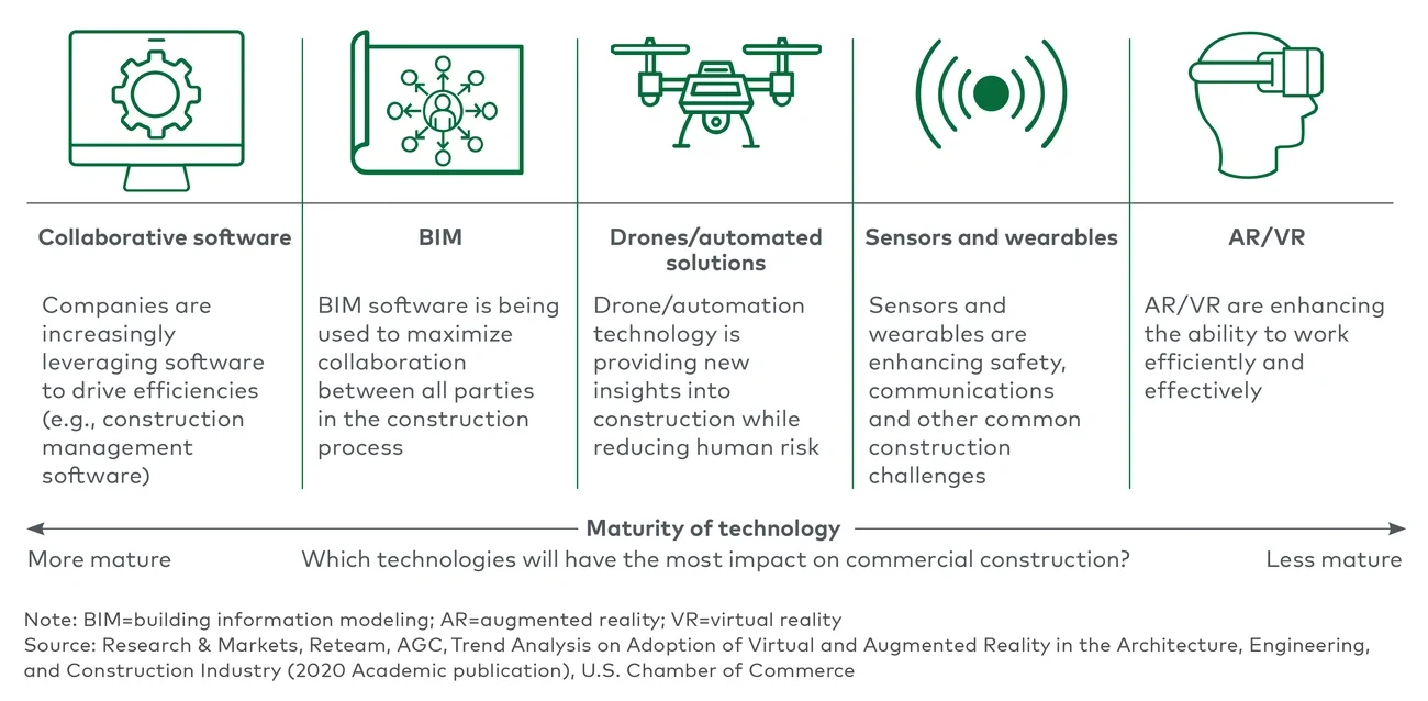 Technological impact on commercial construction