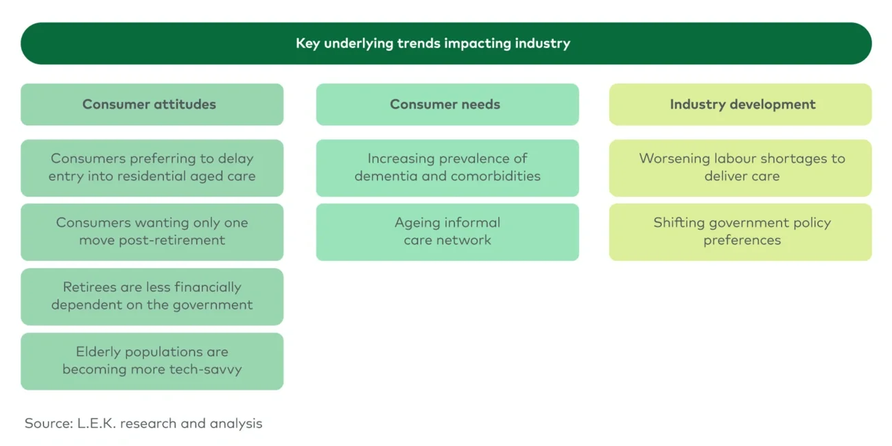 Key underlying trends impacting aged care