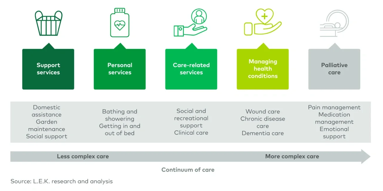 Range of care needs and service types delivered in homes