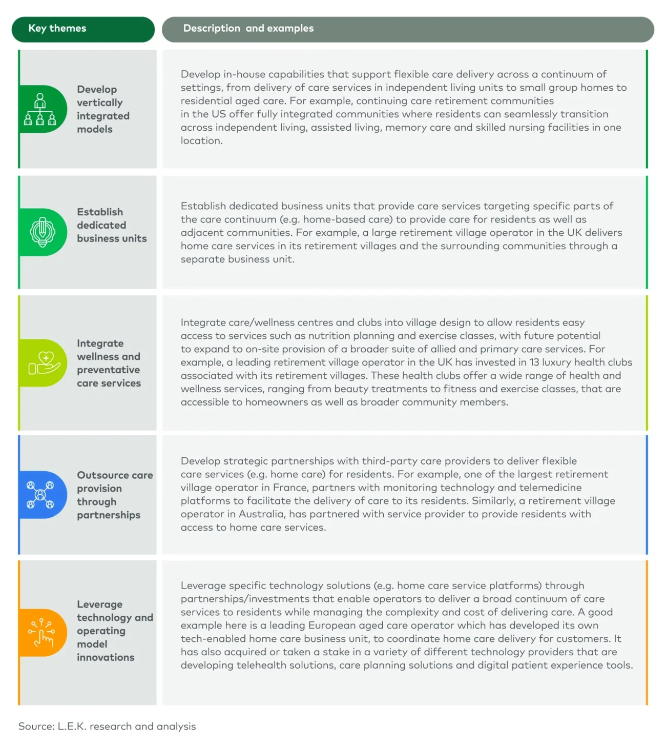 Five ways aged care operators are delivering a broad continuum of care