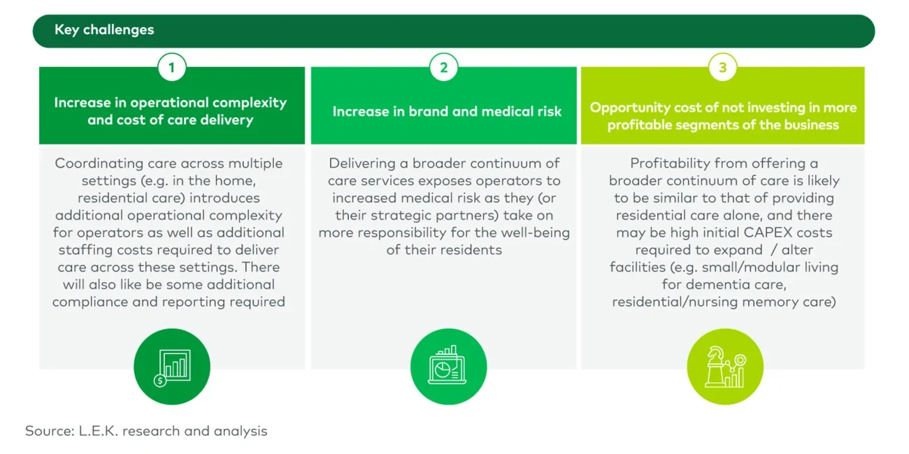 Key challenges facing aged care operators in implementing a broadened care offering