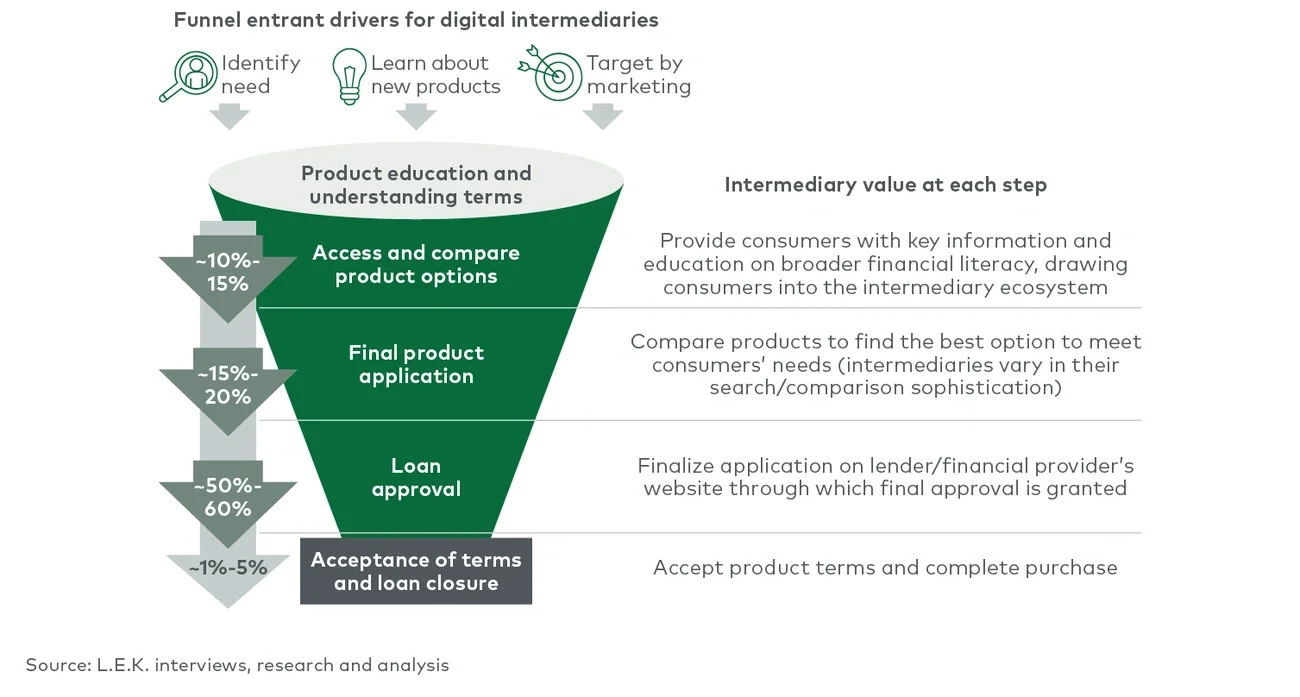 Digital intermediaries along the purchase funnel 