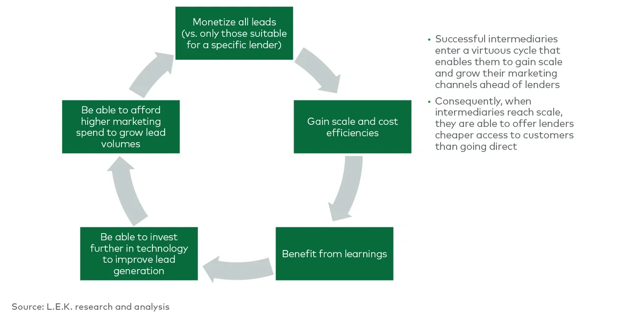 Virtuous cycle of growth for successful digital intermediaries