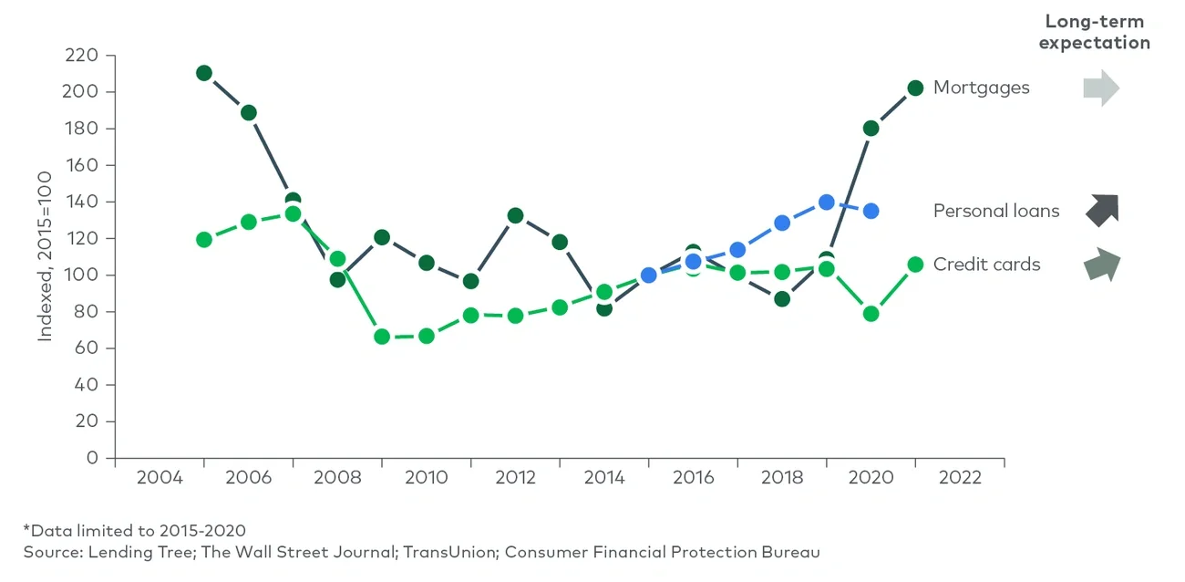 Total number of US originations, mortgages, credit cards, personal loans* (2015-20)