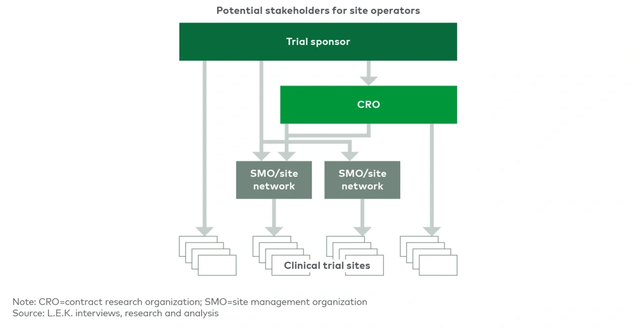 Site operations stakeholders