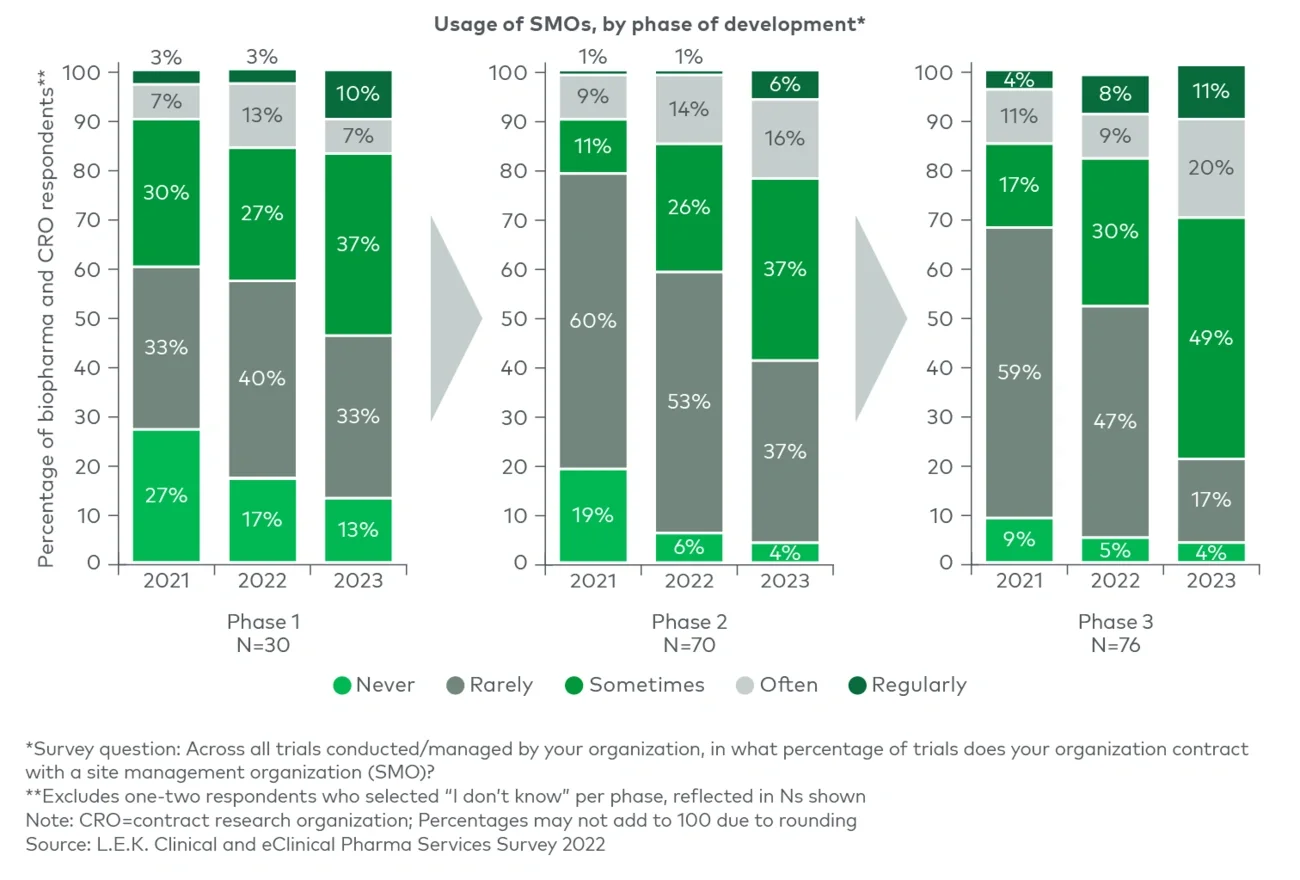 SMO utilization across development phases