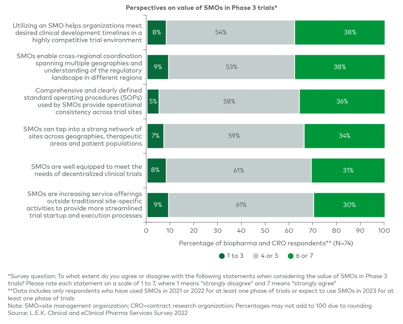 Value of SMOs in phase 3 trials