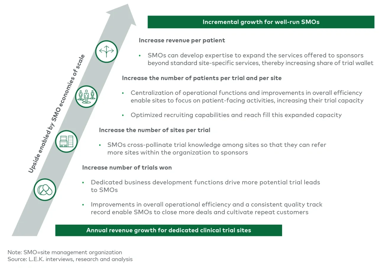 Growth enablers for SMOs