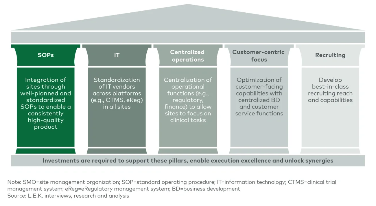 Pillars of SMO execution excellence