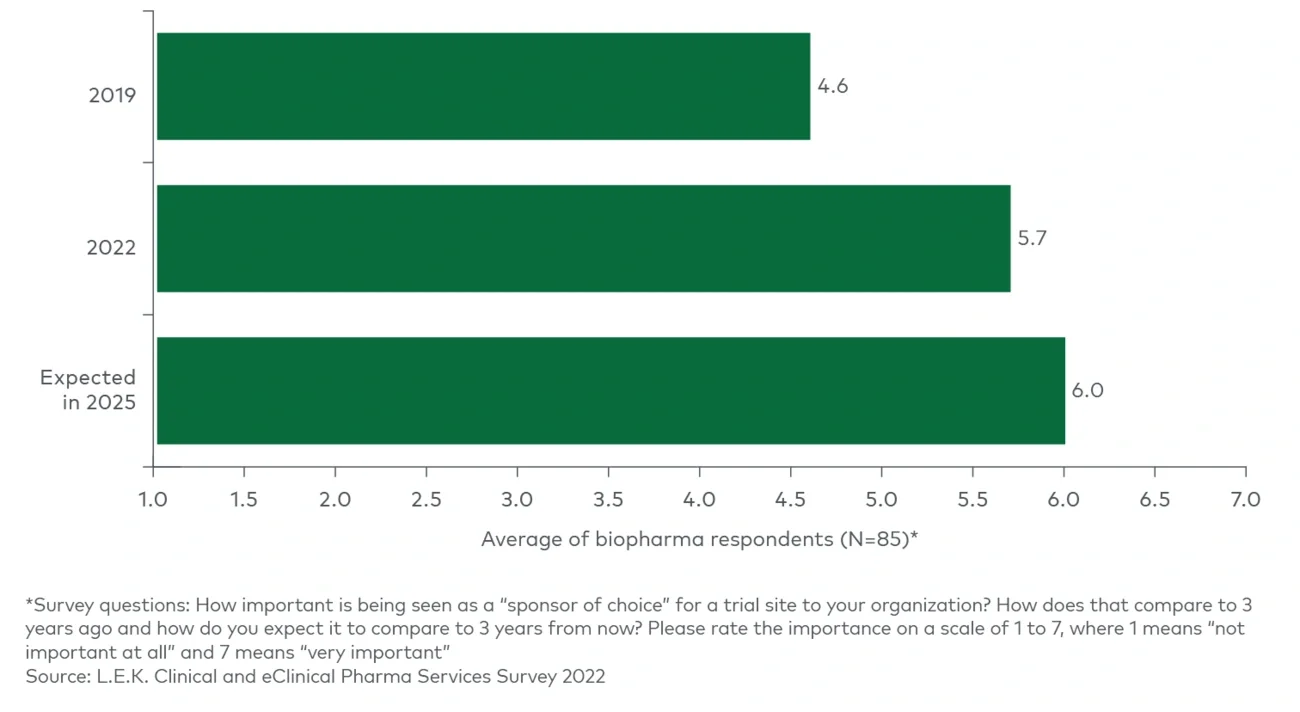 Importance of being seen as a ‘sponsor of choice’