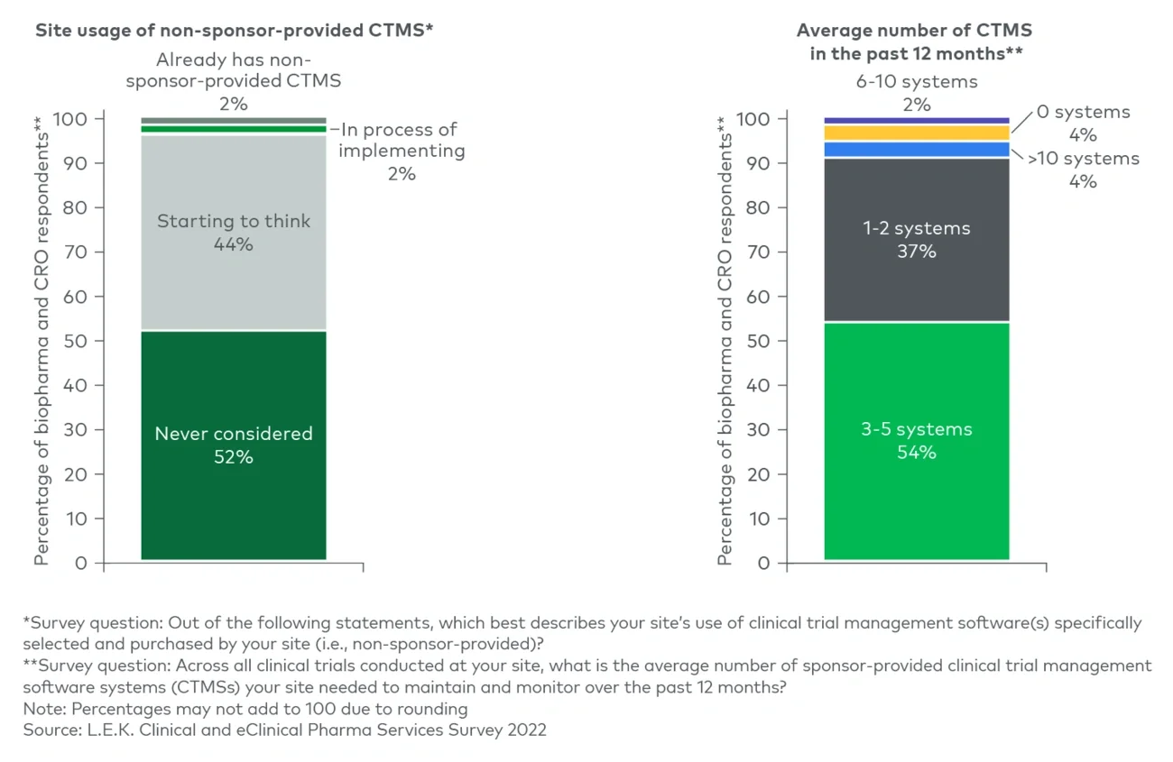 CTMS solutions at clinical trial sites 