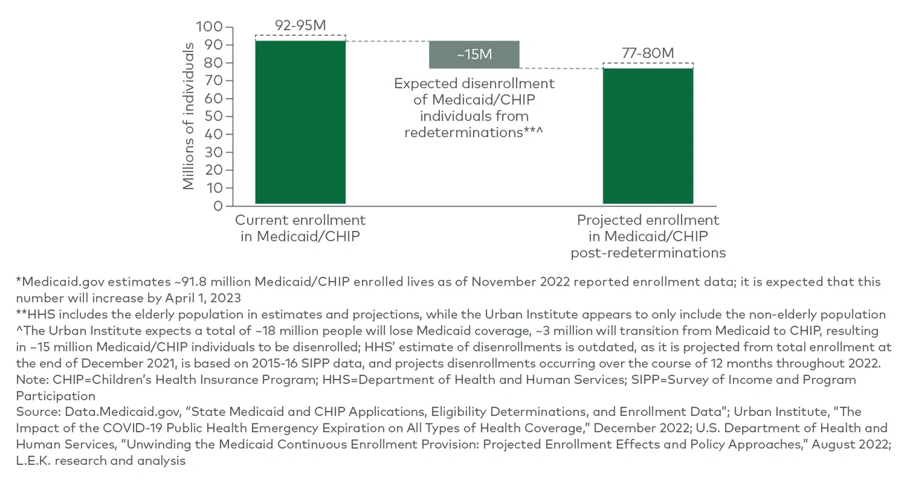 Estimate of Medicaid/CHIP enrollment based on redeterminations (Nov 2022-May 2024P)* 