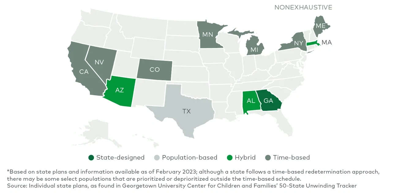 Medicaid redetermination approaches of select states*