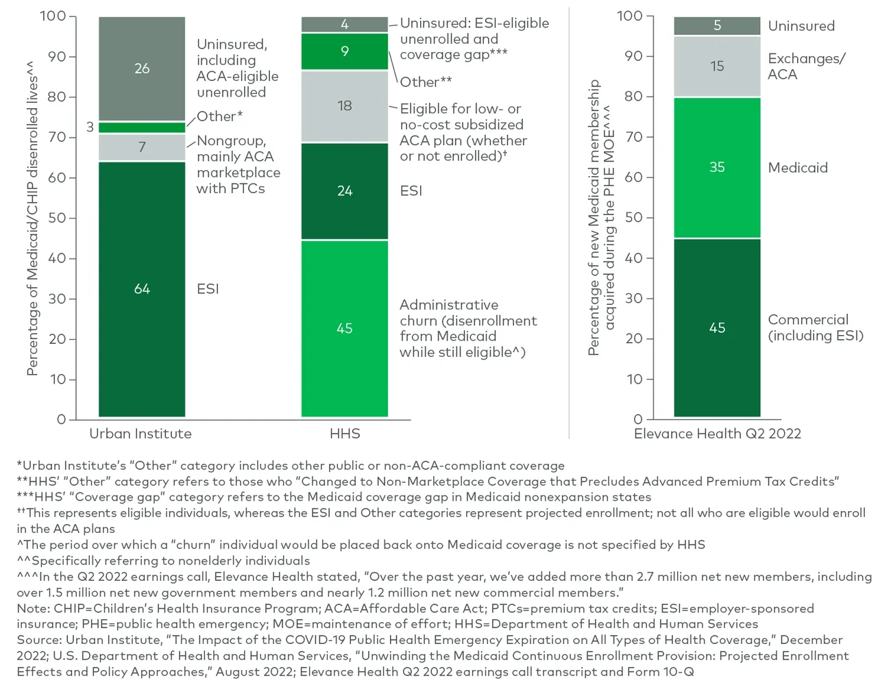 Projections of disenrolled Medicaid/CHIP individuals, by insurance status, by source