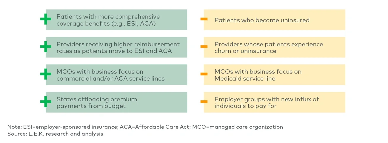 Shifts in the value chain across healthcare stakeholders as a result of Medicaid redeterminations