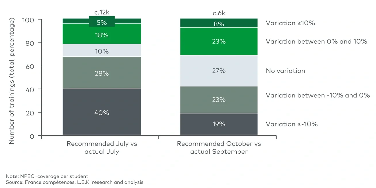 Comparison of the distribution of NPECs recommended by France compétences vs actual NPECs (July and October 2022) 