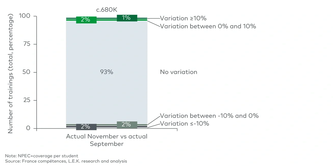 Global evolution of actual apprenticeship NPECs (September to November 2022)