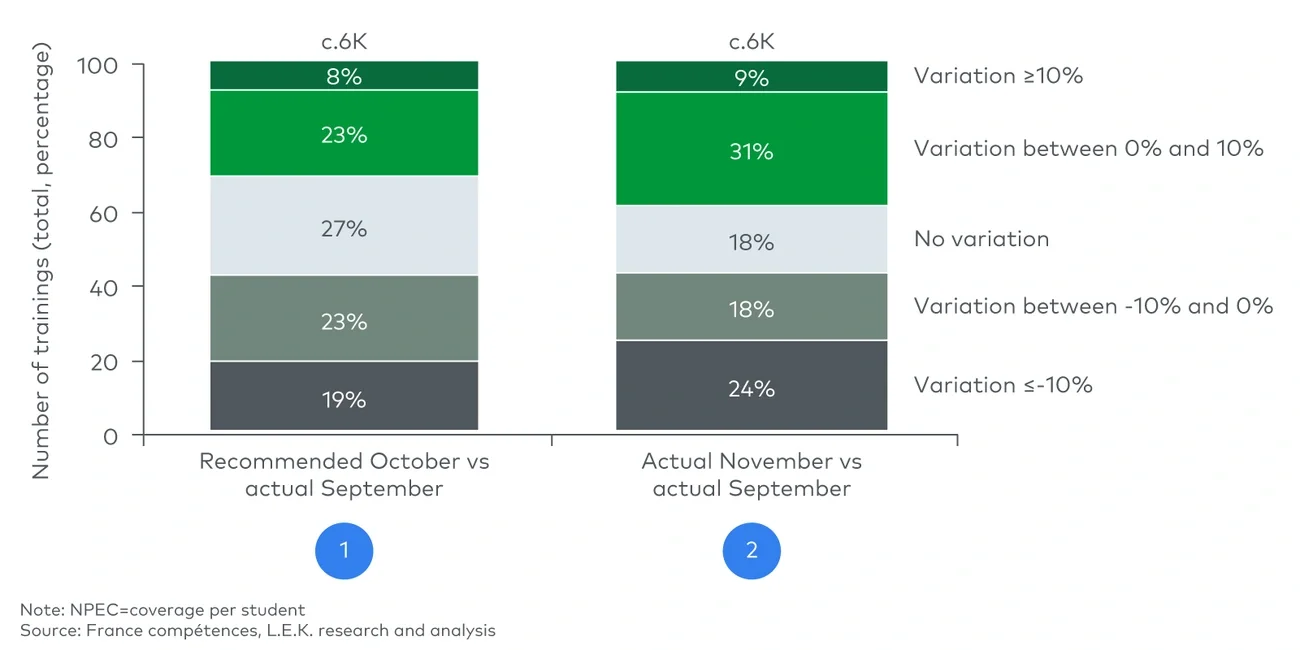 Comparison of the NPECs recommended in October by France compétences (1) and their actual evolution in November (2) (2022) 