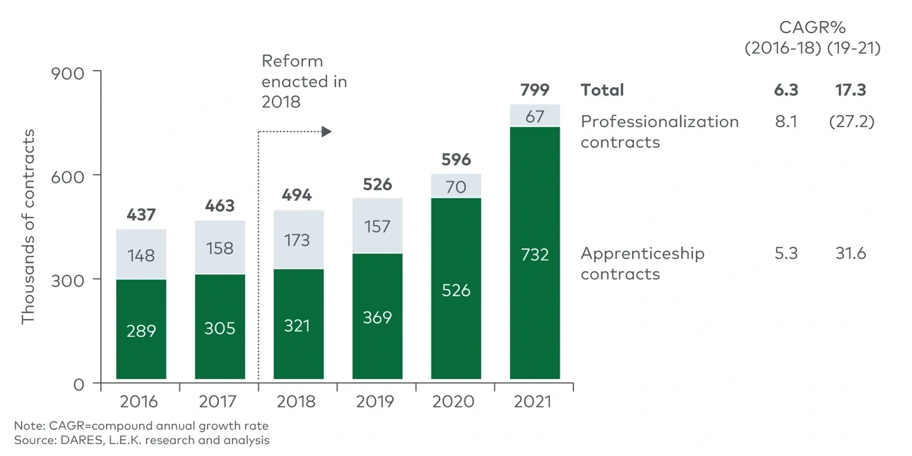 Evolution of the number of apprenticeship and professionalization contracts (2016-21)