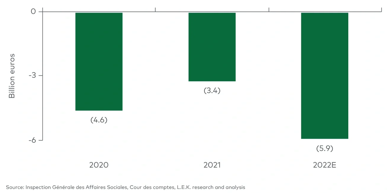 Annual deficit of France compétences (2020-22E) 