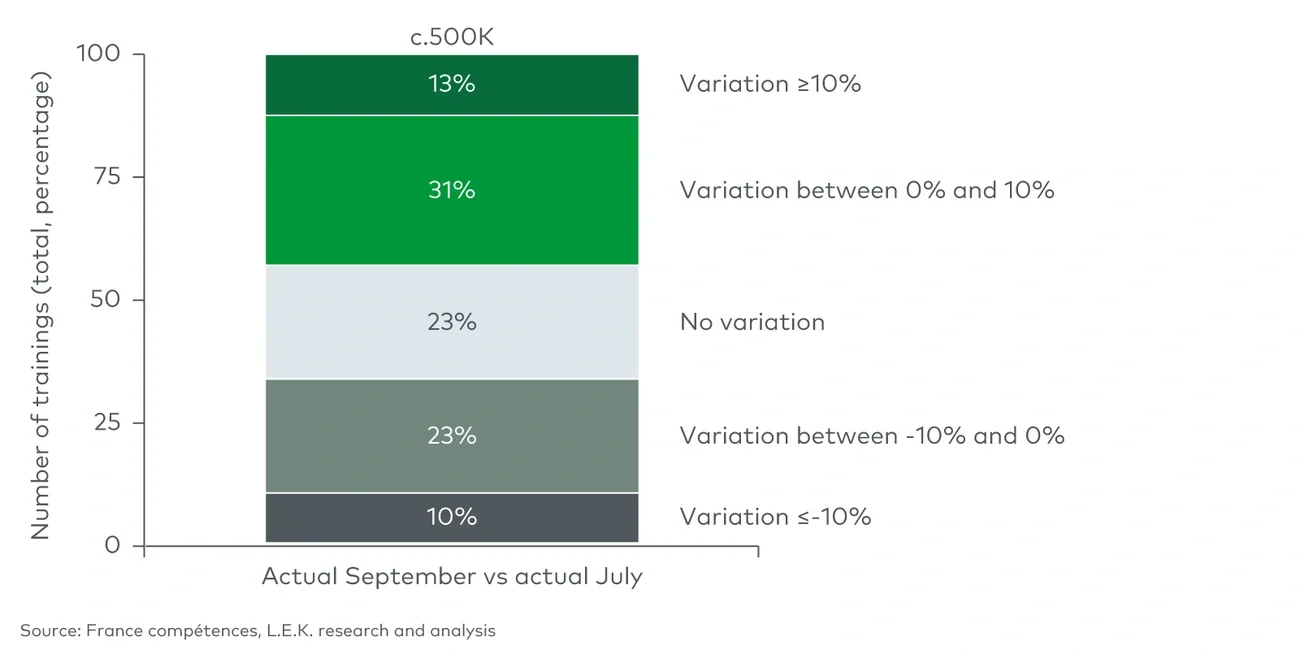 Global evolution of actual apprenticeship NPECs (July-September 2022)