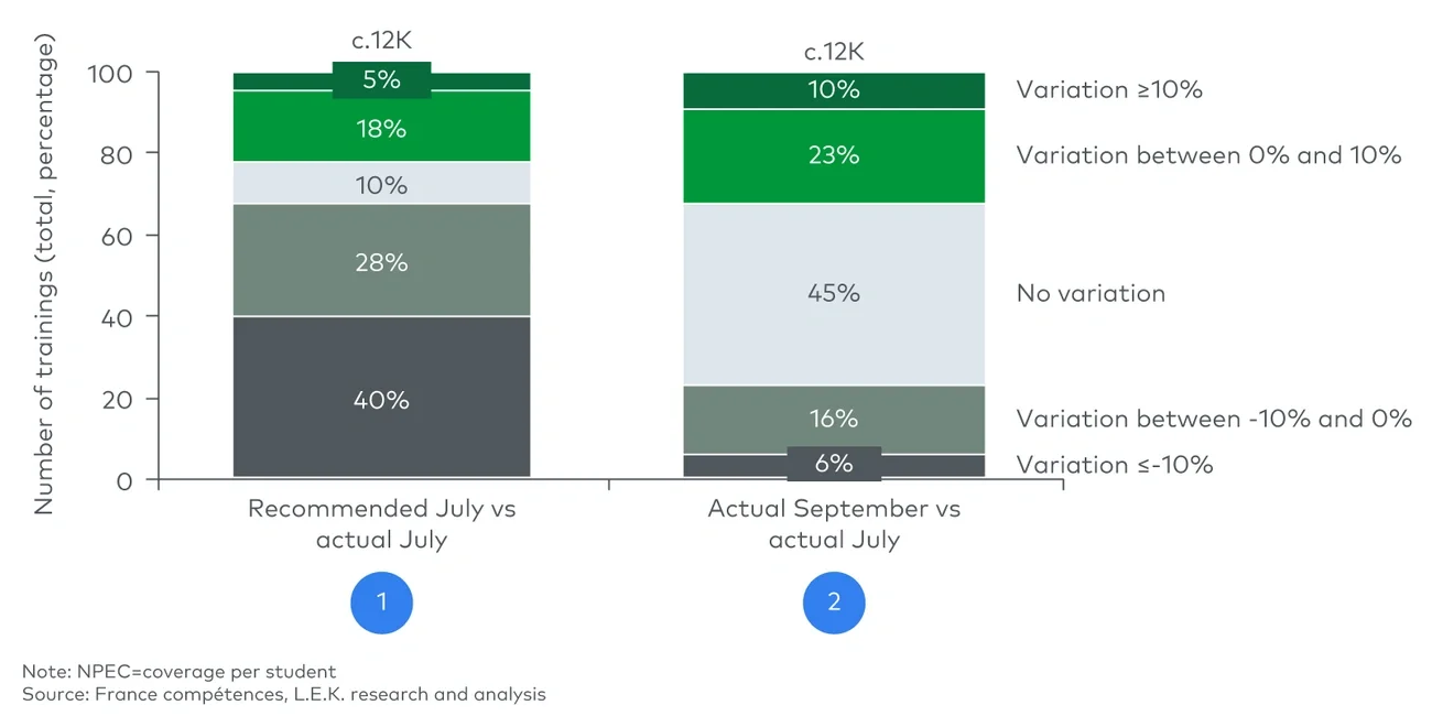 Comparison of the c.12K NPECs recommended in July by France compétences (1) and their actual evolution in September (2) (2022) 