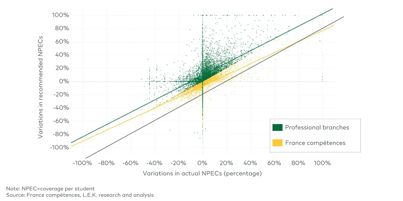 Comparison of variations in actual vs. recommended NPECs by professional branches and France compétences (July-September 2022) 